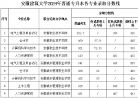 安徽建筑大学2024在安徽省录取分数线(所有专业分数线一览表汇总公布)