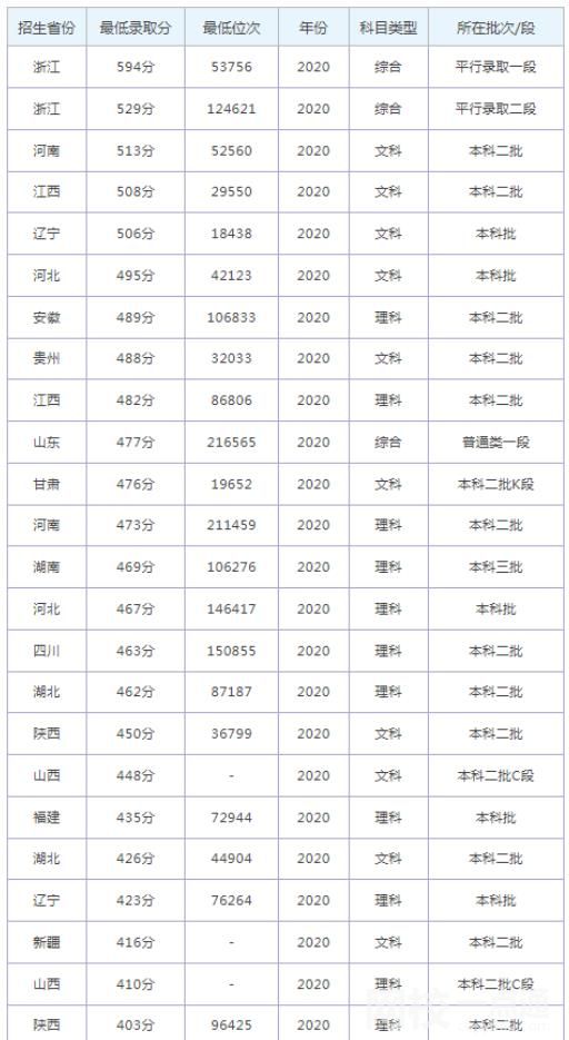 杭州师范大学2024在浙江省录取分数线(各专业位次汇总2025高考参考)