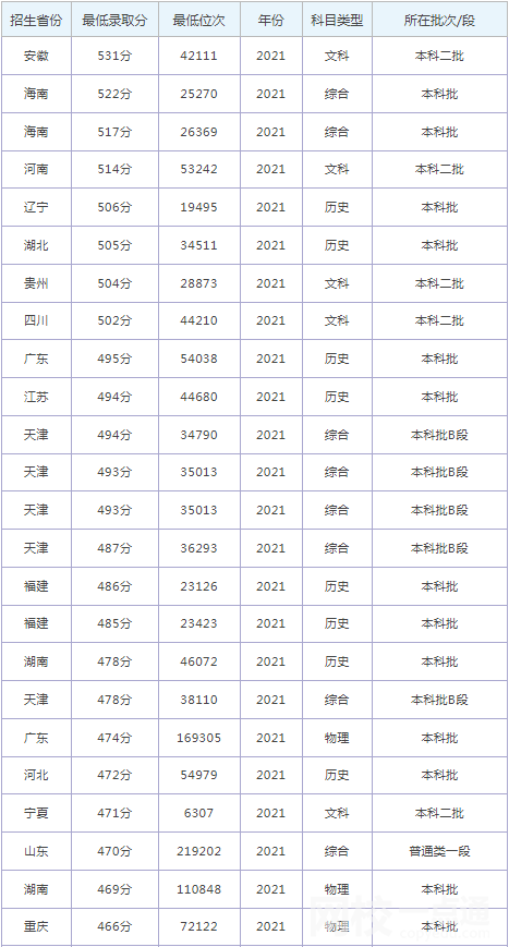 河北工程大学科信学院录取分数线2025年(高考各专业分数线排名位次汇总)