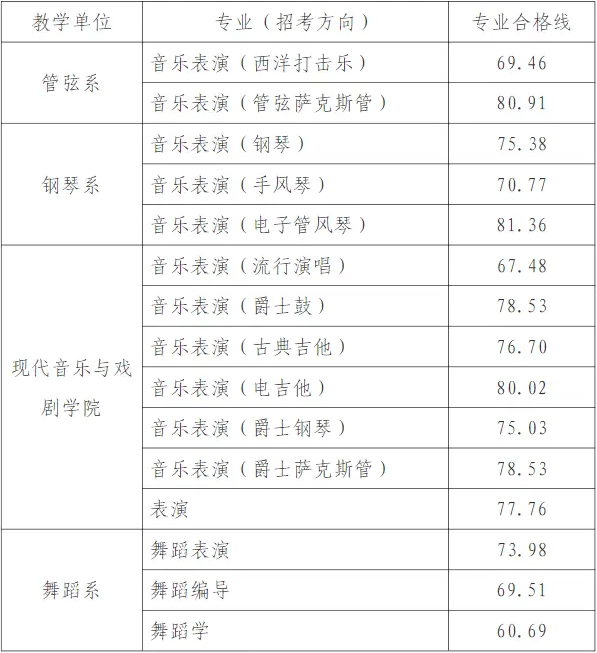 天津音乐学院录取分数线2025年(高考各专业分数线排名位次汇总)