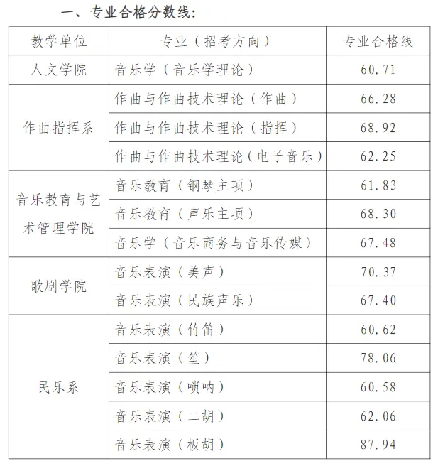 天津音乐学院录取分数线2025年(高考各专业分数线排名位次汇总)