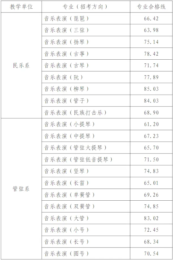 天津音乐学院录取分数线2025年(高考各专业分数线排名位次汇总)