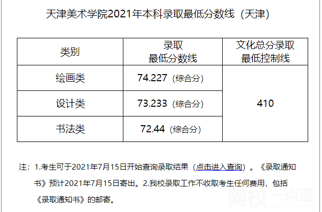 天津美术学院录取分数线2025年(高考各专业分数线排名位次汇总)